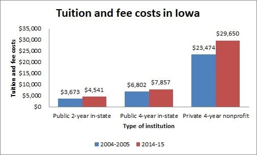 Guide to Colleges and Universities in Iowa - Tuition and fee costs in Iowa
