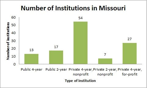 Number of Institutions in Missouri