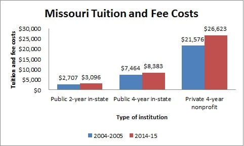Missouri Tuition and Fee Costs