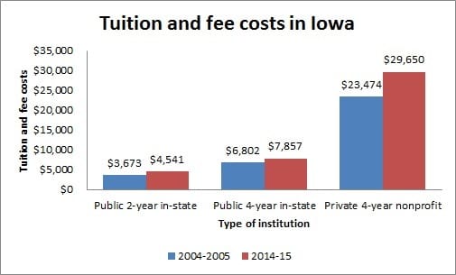 university of iowa average financial aid