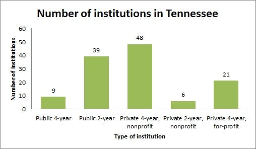 Colleges And Universities In Tennessee (TN)