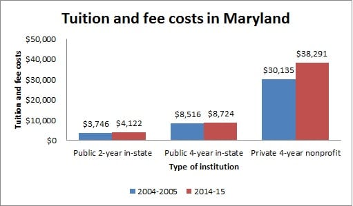 Guide to Colleges & Universities in Maryland (MD)